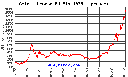 Курс золота с 1975 по 2010 годы